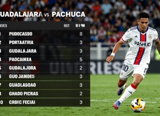 Guadalajara vs Pachuca: Clave para el liderato del torneo