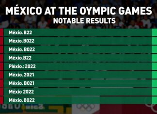 México en los Juegos Olímpicos: Programa y Resultados Destacados
