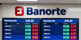 El dólar cierra a $18.35 en Banorte y marca su mayor alza semanal del año